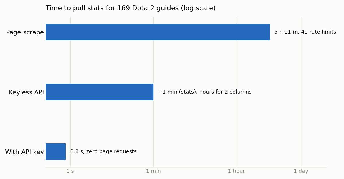 Five Hours to One Second: Fixing a Ten-Year-Old Scraper with Claude Code