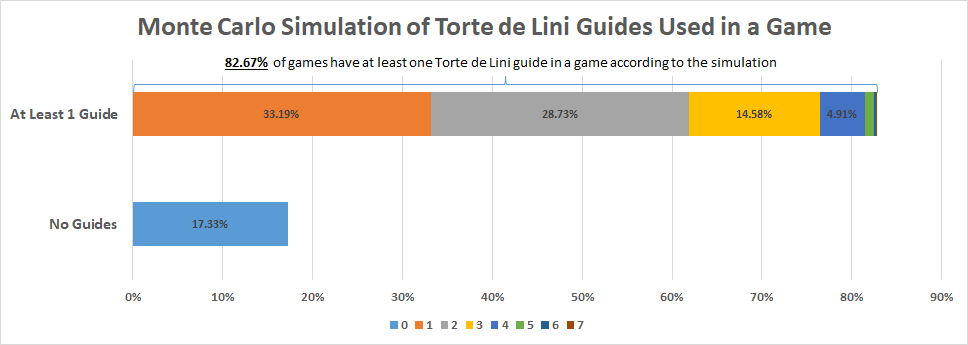 Guide Usage Distribution