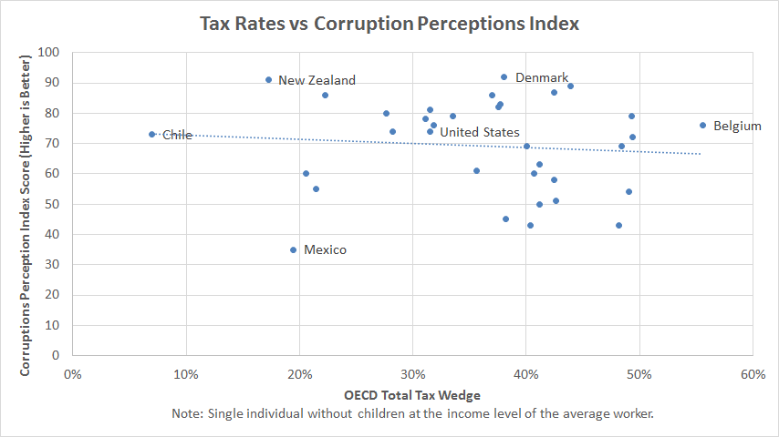 Tax Rates Compared to Corruption